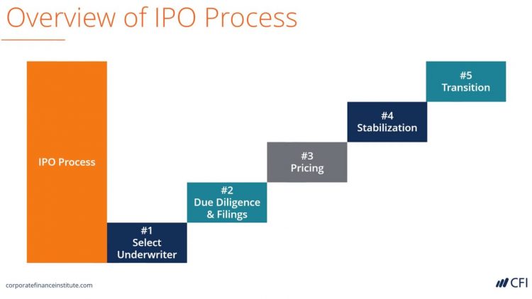 Initial Public Offerings (IPOs) Explained In One Minute: From ...